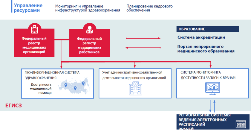 Подключение к егисз частных медицинских организаций Управление ресурсами - ОГБУЗ "МИАЦ"