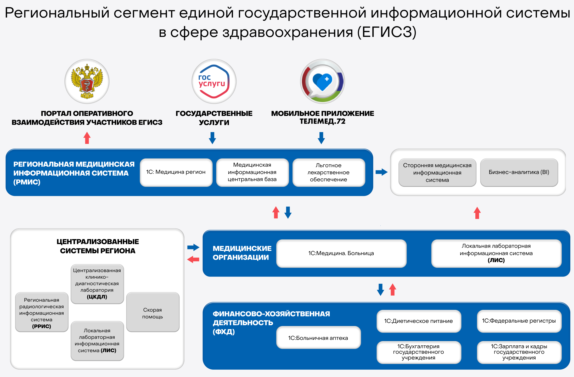 Подключение к егисз частных медицинских организаций Модули медицинской информационной системы