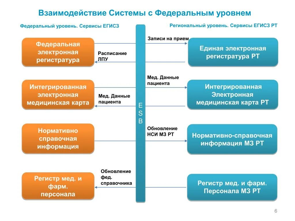 Подключение к егисз частных медицинских организаций Единая информационная система здравоохранения