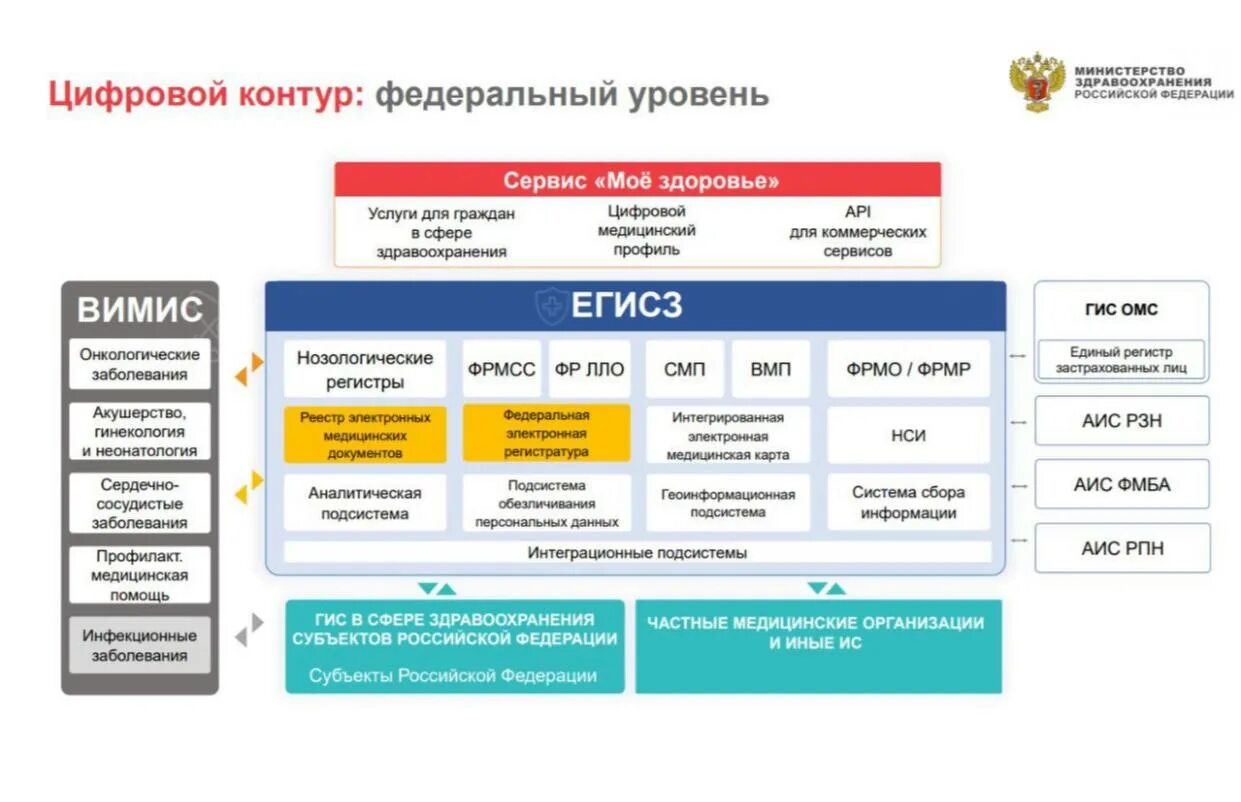 Подключение к егисз частных медицинских организаций Фрмо portalmr egisz rosminzdrav ru: найдено 81 изображений