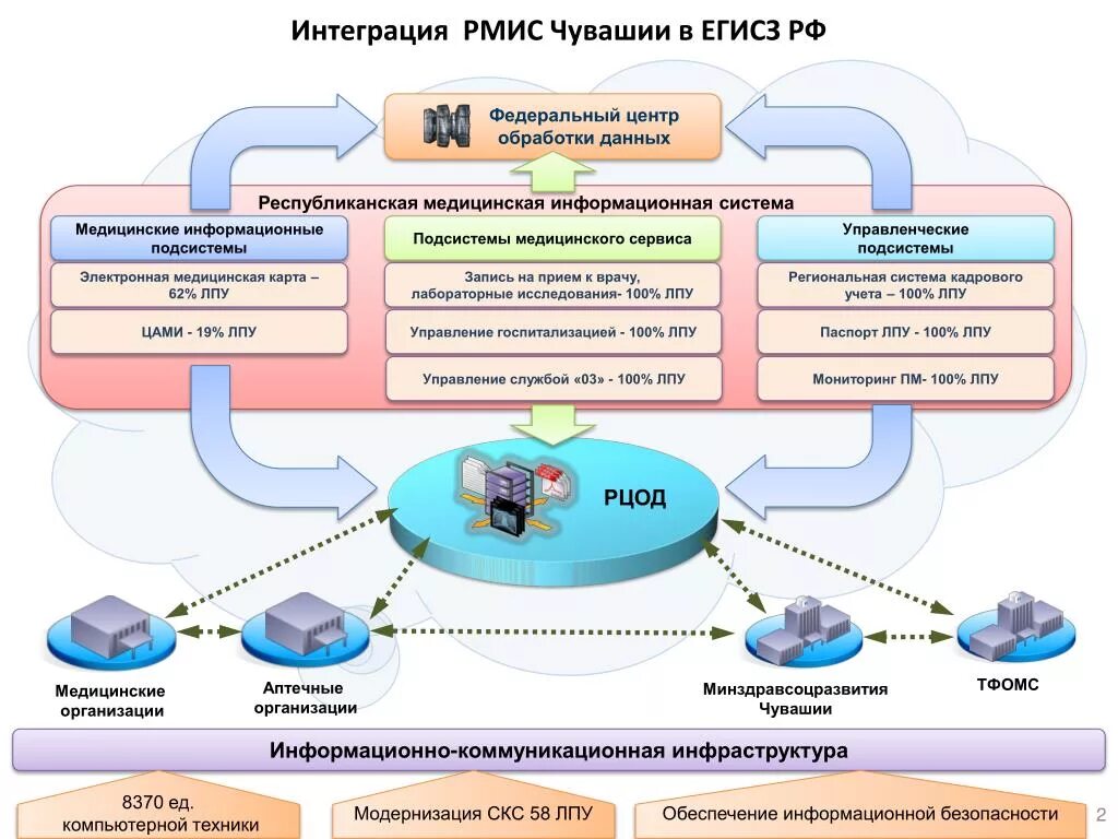 Подключение к егисз частных медицинских организаций Гис тфомс