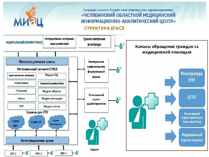 Подключение к егисз частных медицинских организаций Картинки ЕДИНАЯ ИНФОРМАЦИЯ СИСТЕМА ЗДРАВООХРАНЕНИЯ