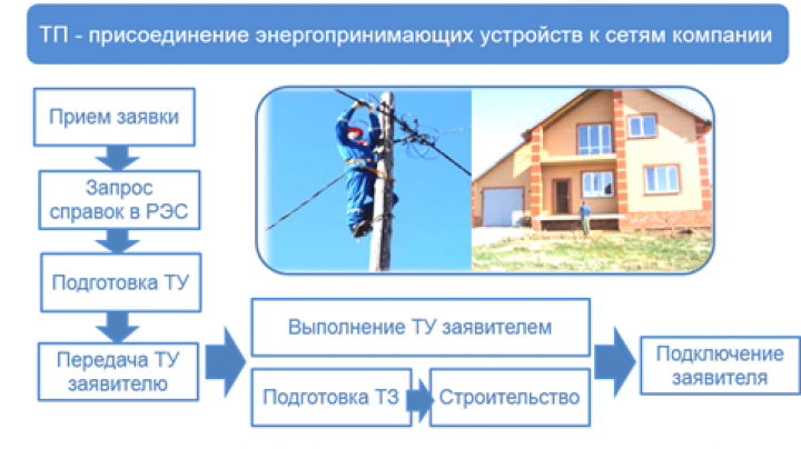 Подключение к электрическим сетям Техприсоединение электросетей