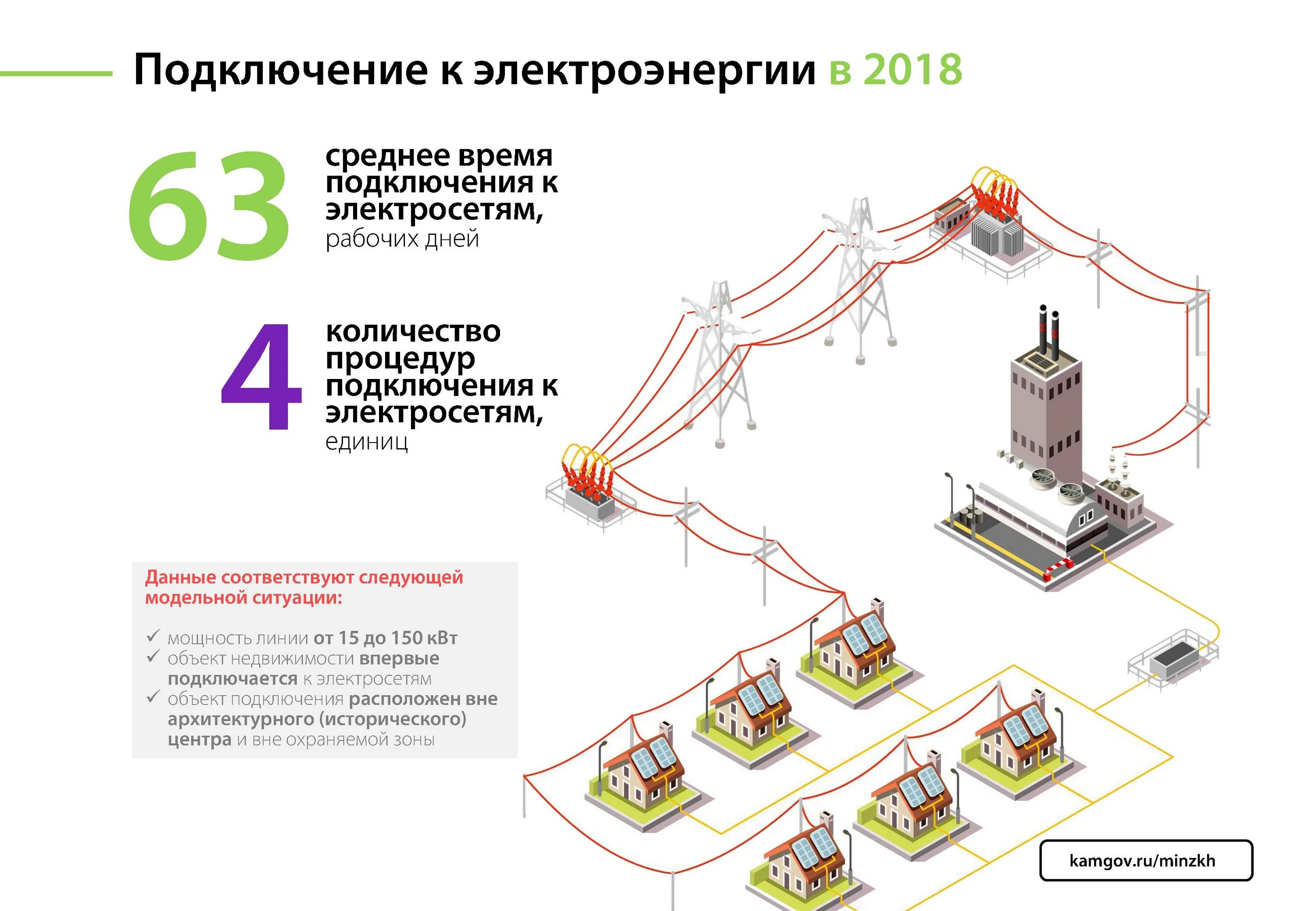 Подключение к электрическим сетям 4 Агентством инвестиций и предпринимательства Камчатского края разработан информац