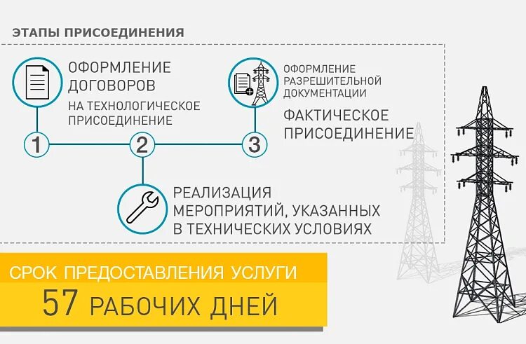 Подключение к электрическим сетям Срок подключения к электросетям в Приморье сократили до 57 дней. ИНФОГРАФИКА