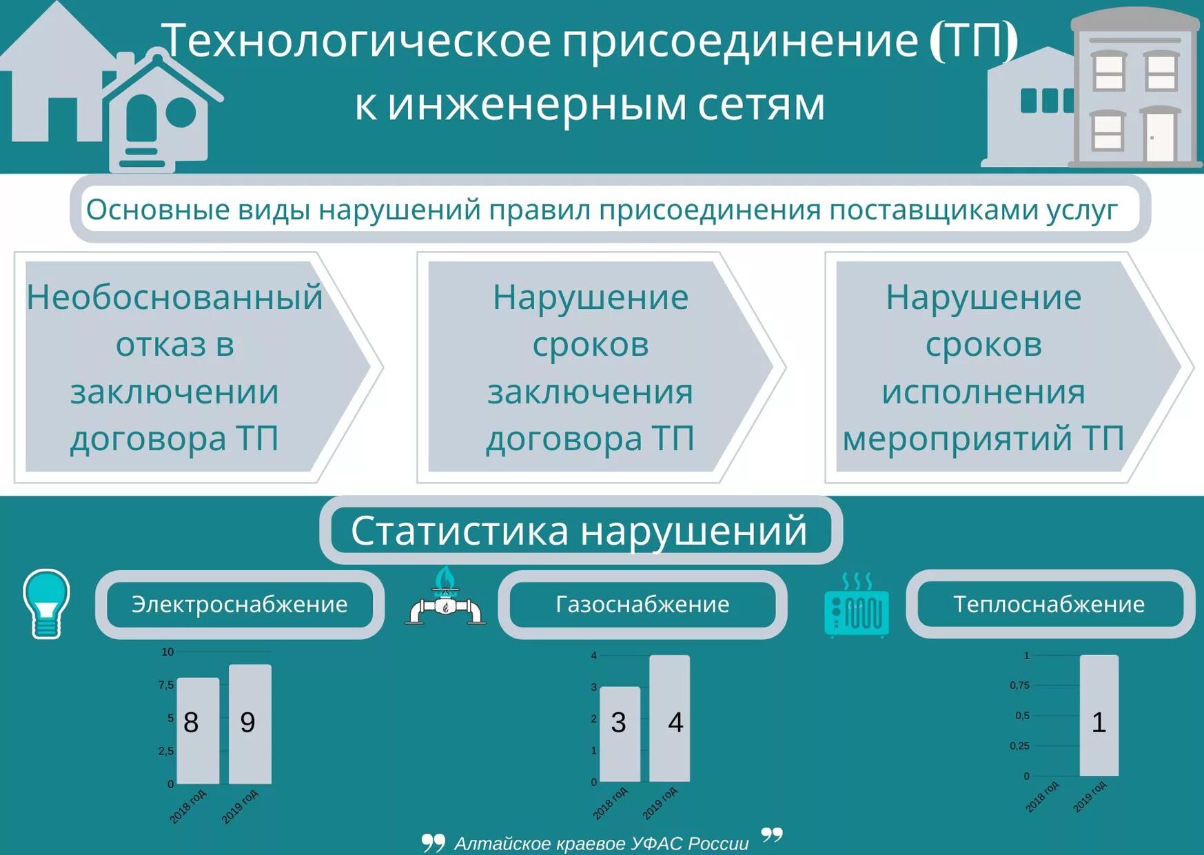 Подключение к электрическим сетям для физических Алтайское краевое УФАС получило благодарность за помощь в присоединении к инжене