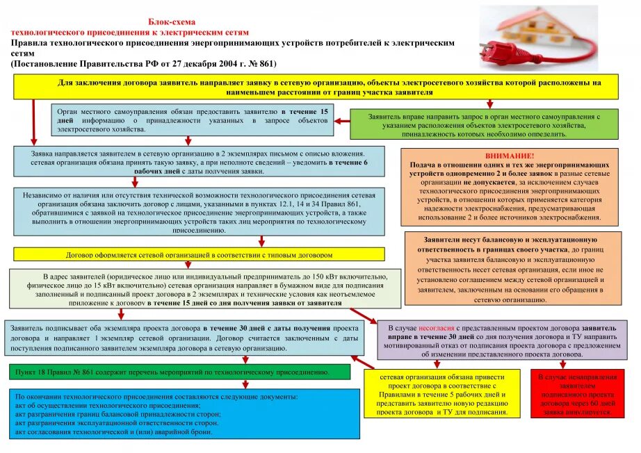 Подключение к электрическим сетям для физических лиц Блок-схема технологического присоединения к электрическим сетям - Подключение к 