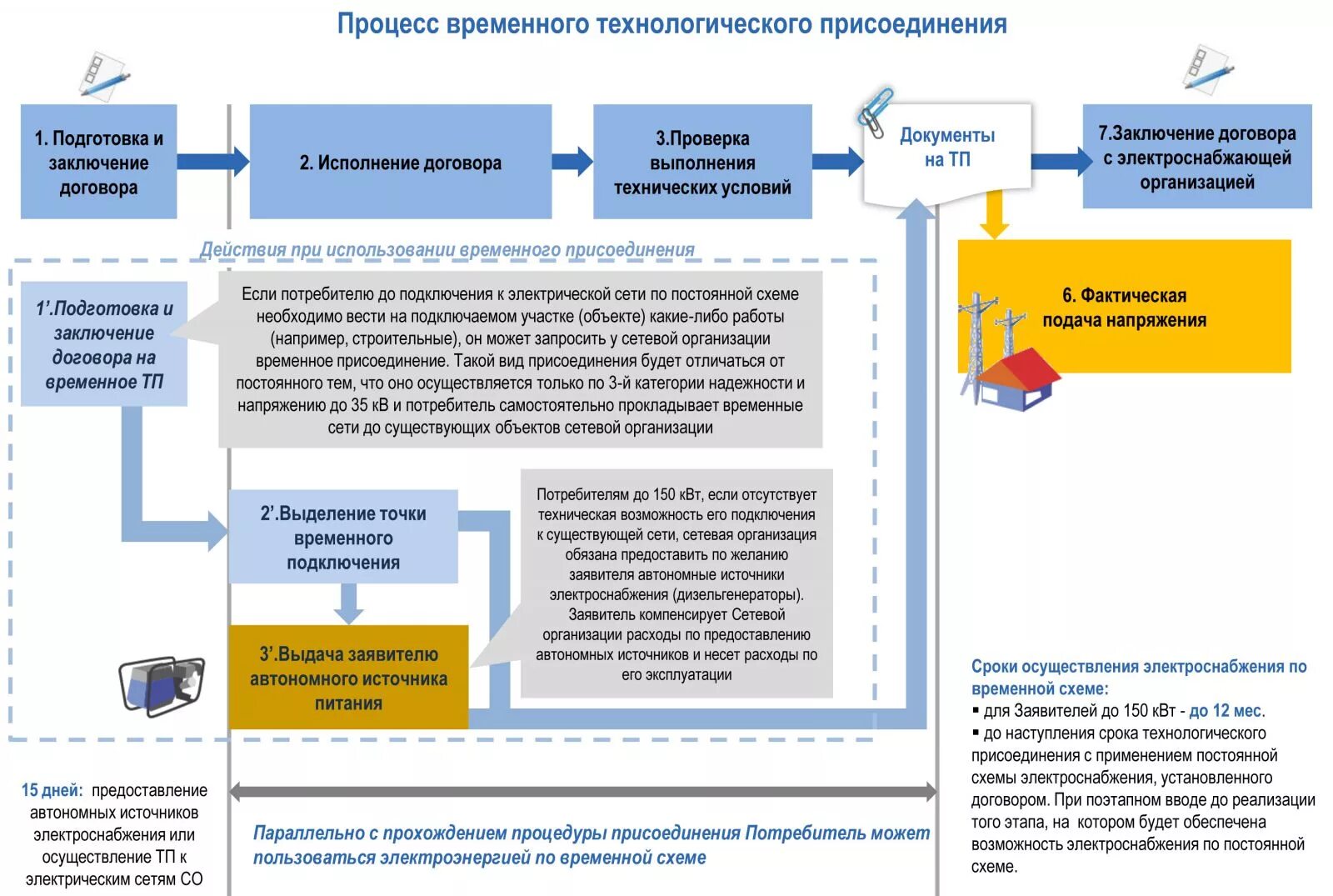 Подключение к электрическим сетям для юридических лиц Особенности временного технологического присоединения