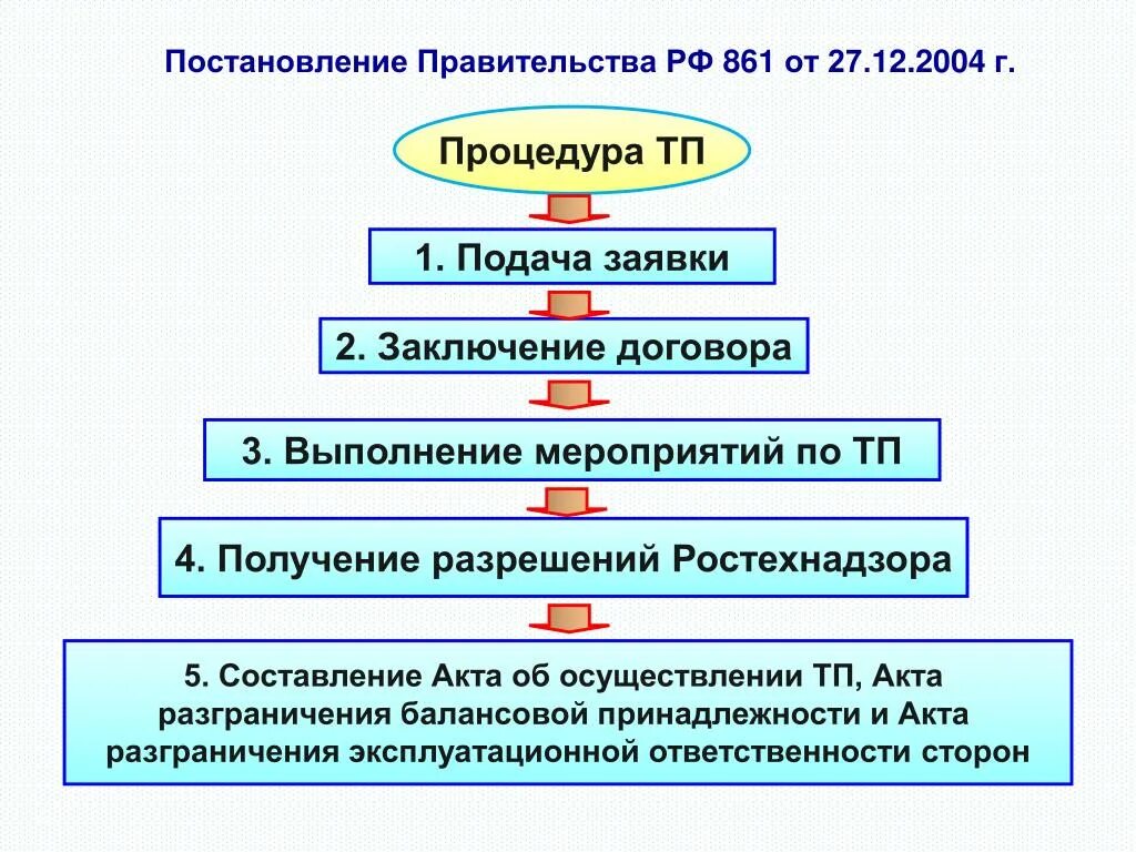 Подключение к электрическим сетям постановление правительства PPT - Постановление Правительства РФ 861 от 27. 12 .200 4 г. PowerPoint Presenta