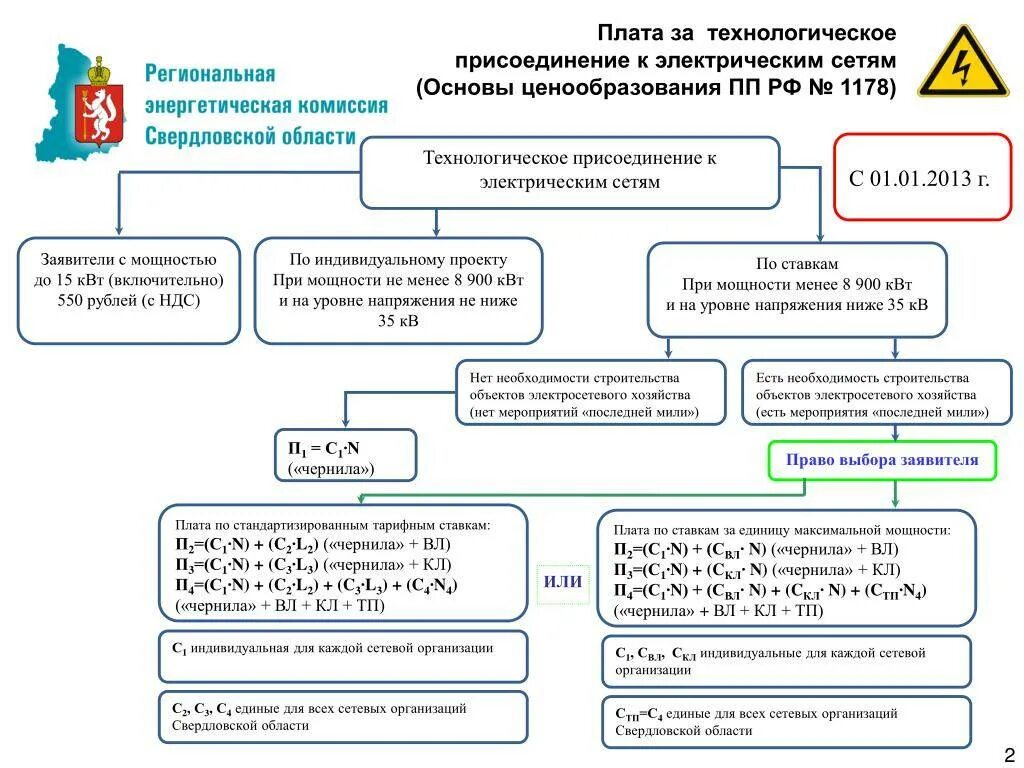 Подключение к электрическим сетям предприятия Технологическое присоединение к тепловым сетям