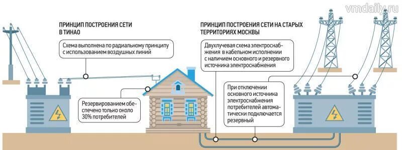 Подключение к электрическим сетям предприятия Технологического присоединения электроснабжения