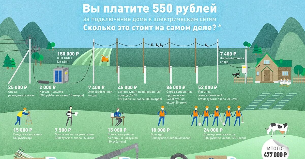 Подключение к электросетям стоимость в 2024 году Прощай, подключение к электросетям за 550 руб! Пикабу