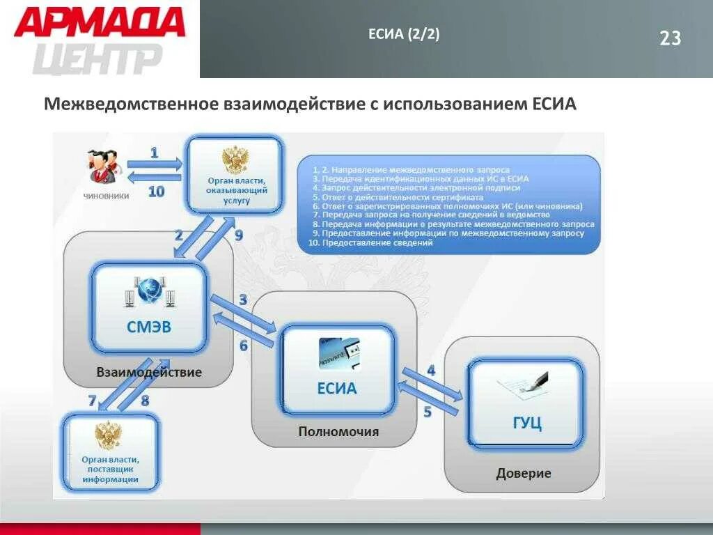 Подключение к есиа информационной системы Предоставление информации в единую информационную систему - найдено 87 картинок