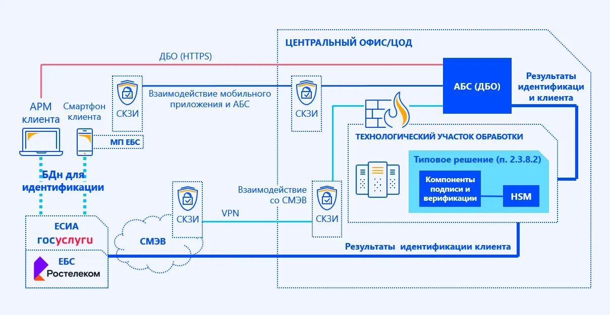 Подключение к есиа информационной системы Безопасная работа с ЕБС: рекомендации ЦБ для банков