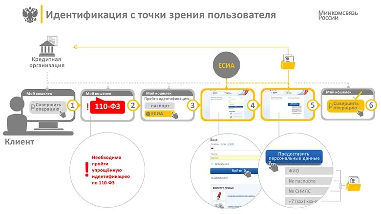 Подключение к есиа информационной системы IT-стандарты - Стандарты в информационных технологиях / Хабр