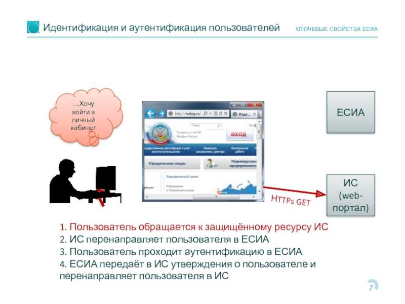 Подключение к есиа информационной системы Есиа гис жкх: принцип взаимодействия, настройка ролей, предоставление прав досту