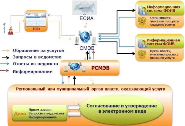 Подключение к есиа информационной системы ЭОС и госуслуги: ECM