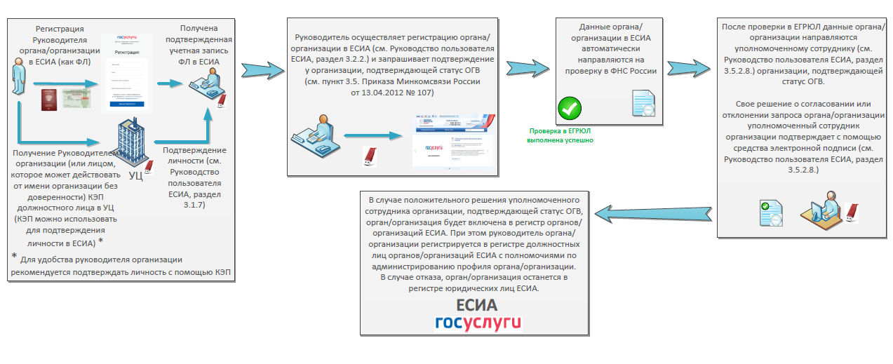 Подключение к есиа информационной системы Скачать картинку ЕСИА ОТЧЕТ № 49