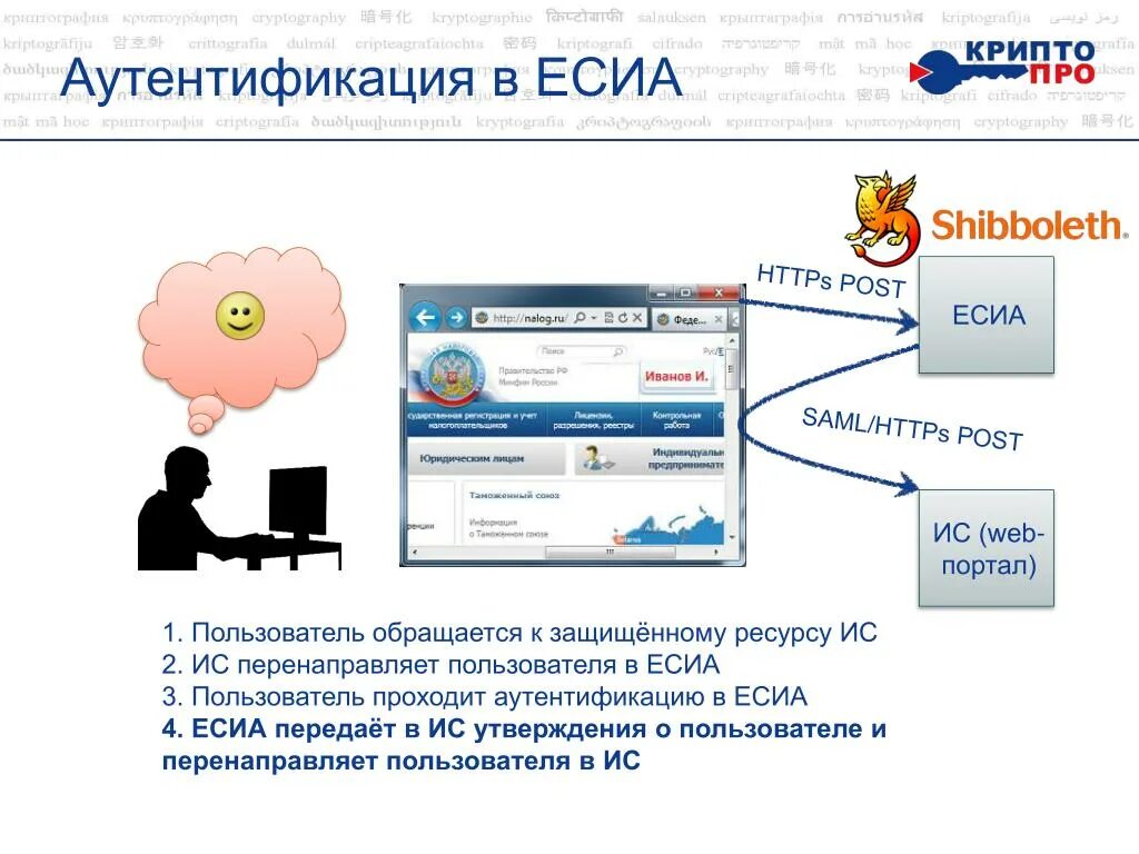 FAQ по теме интеграции с ЕСИА / Хабр