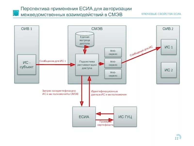 Подключение к есиа информационной системы Картинки ЕСИА СМЭВ