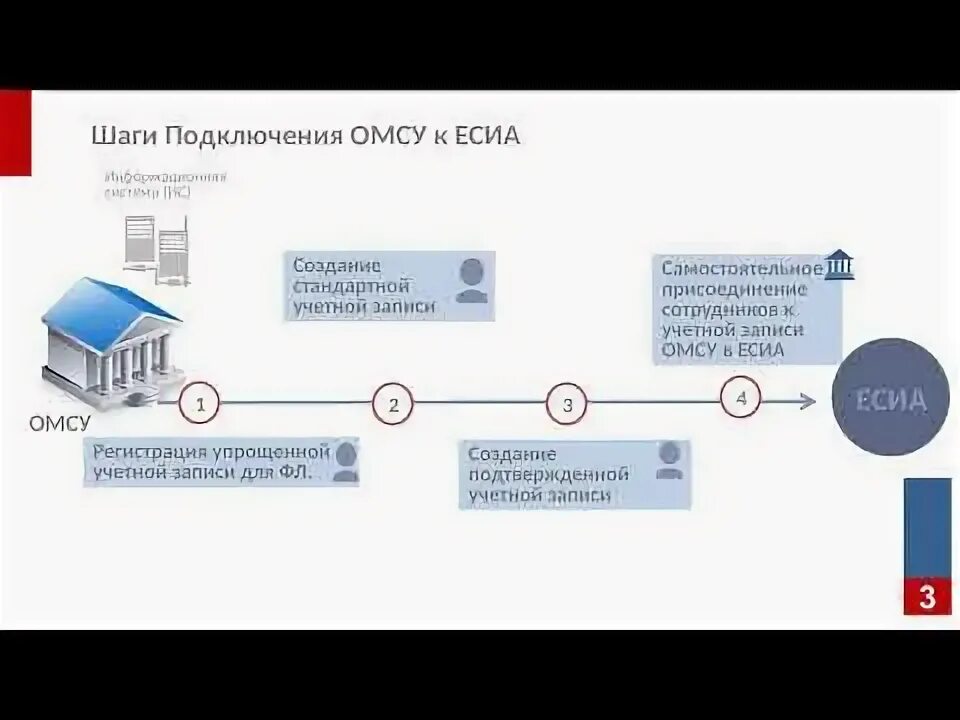 Подключение к есиа информационной системы Порядок подключения ОМСУ к сервису Анализ данных об объектах недвижимости для му