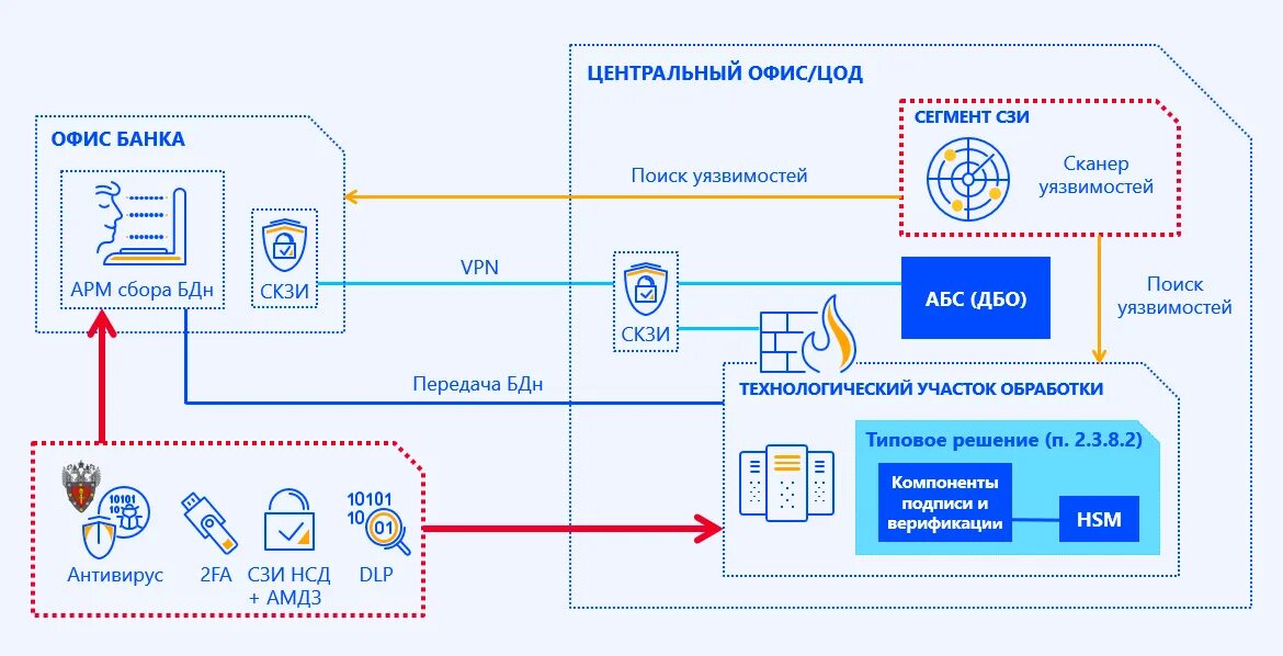 Подключение к есиа информационной системы Безопасная работа с ЕБС: рекомендации ЦБ для банков