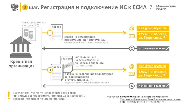 Подключение к есиа информационной системы FAQ по теме интеграции с ЕСИА / Хабр