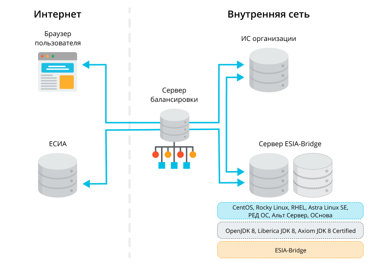 Подключение к есиа информационной системы Подключение к ЕСИА с помощью ESIA-Bridge