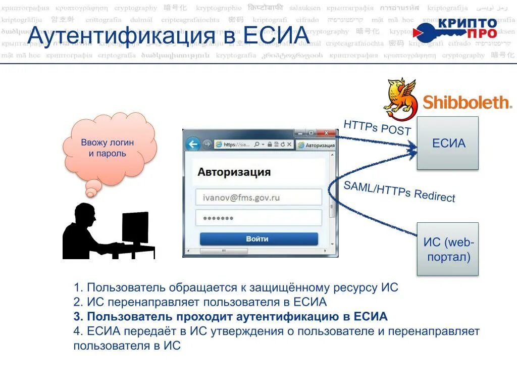 Подключение к есиа информационной системы Единая авторизация