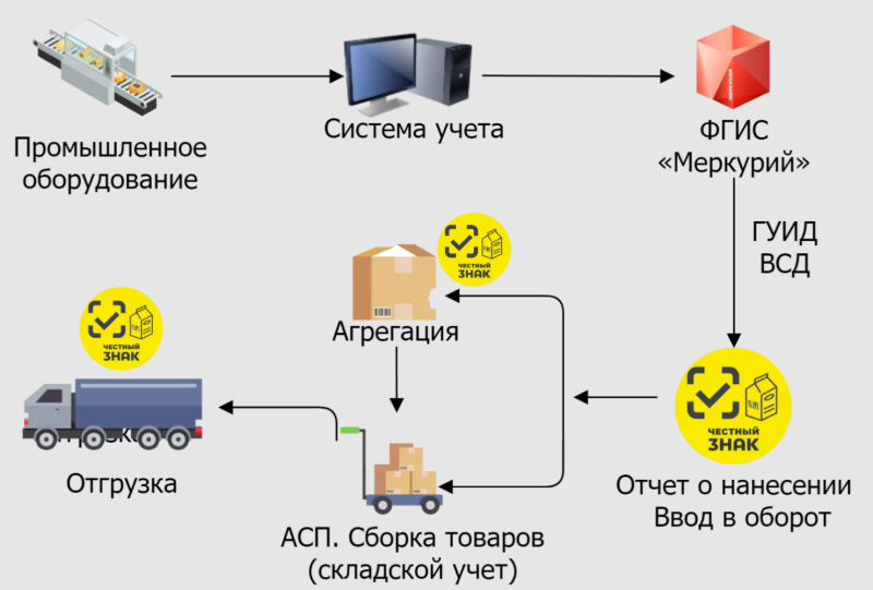 Подключение к федеральной информационной системе Минпромторг продолжает интеграцию Честного ЗНАКа и ВетИС