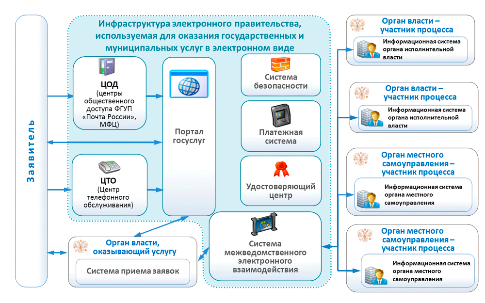 Подключение к федеральной информационной системе Муниципальном информационном портале