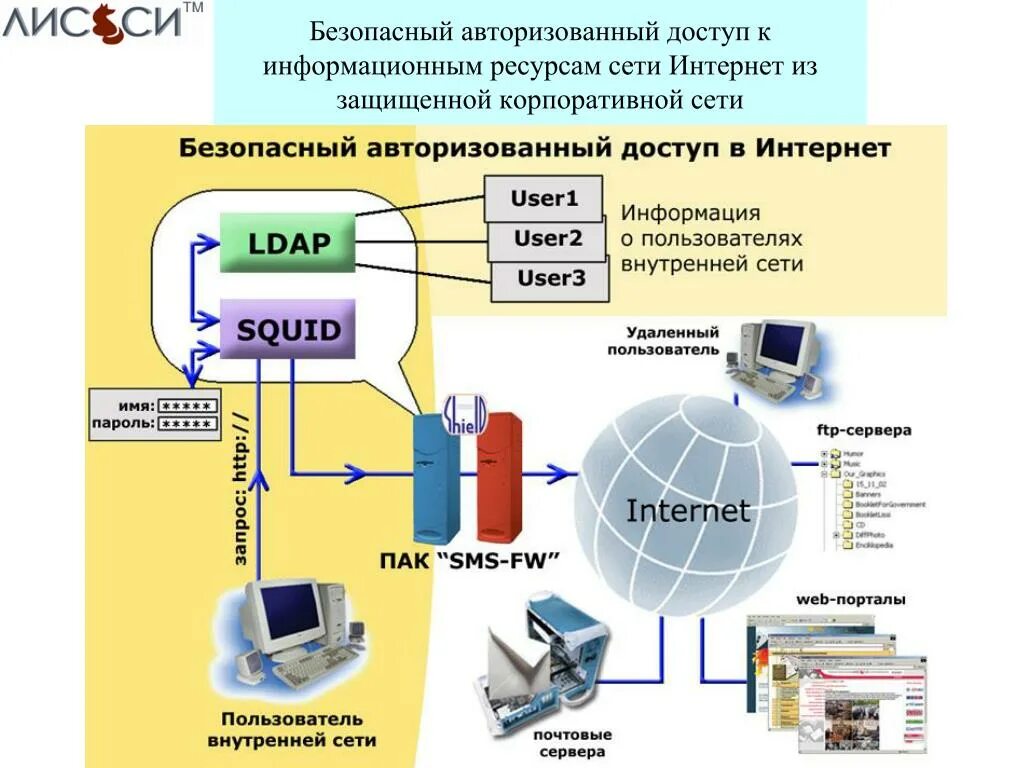 Подключение к федеральной информационной системе Система контроля защищенности информационных систем: найдено 77 изображений