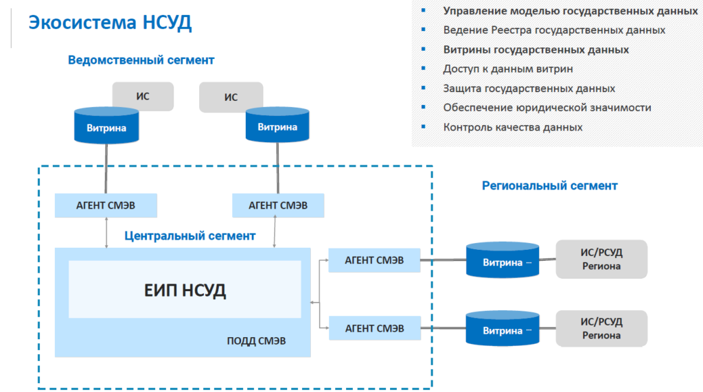 Подключение к федеральной информационной системе ФГИС "ЕИП НСУД" - что это, структура платформы, законодательная база, новости