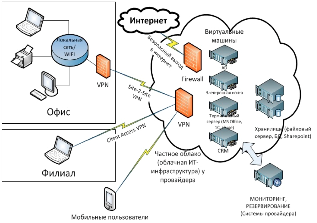 Подключение к федеральной информационной системе Партнеры облакотеки