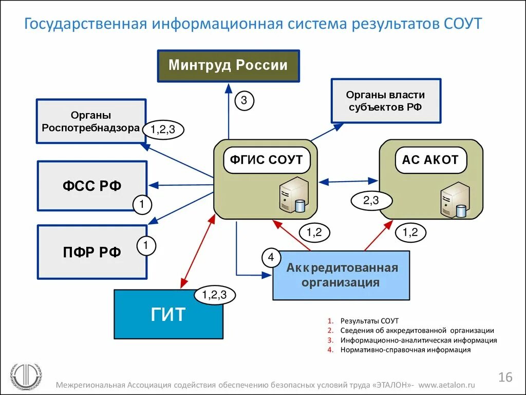 Подключение к федеральной информационной системе Работа фгис соут