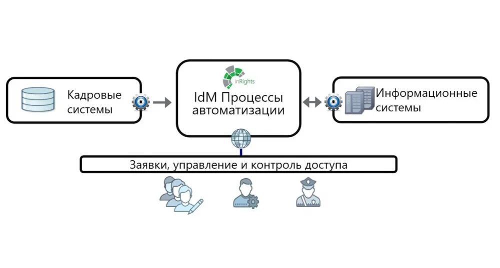 Подключение к федеральной информационной системе Продукт "IDM.Управление учетными данными" компании "АйТи Лайт". Совместимо! - Би