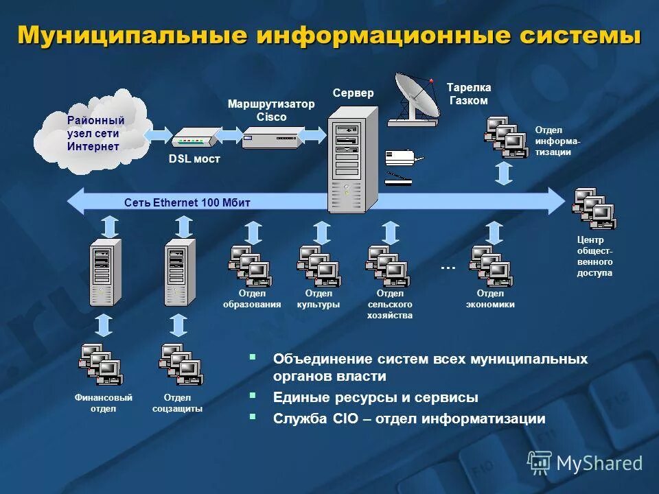 Подключение к федеральной информационной системе Презентация на тему: "Создание инфраструктуры "электронного правительства" Чуваш