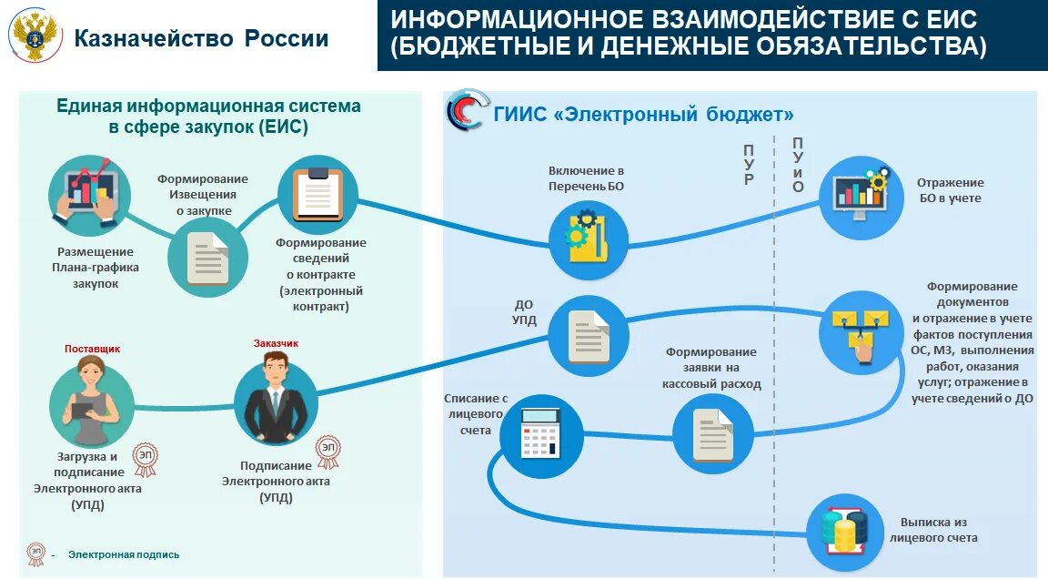 Подключение к федеральной информационной системе Единый финансовый реестр