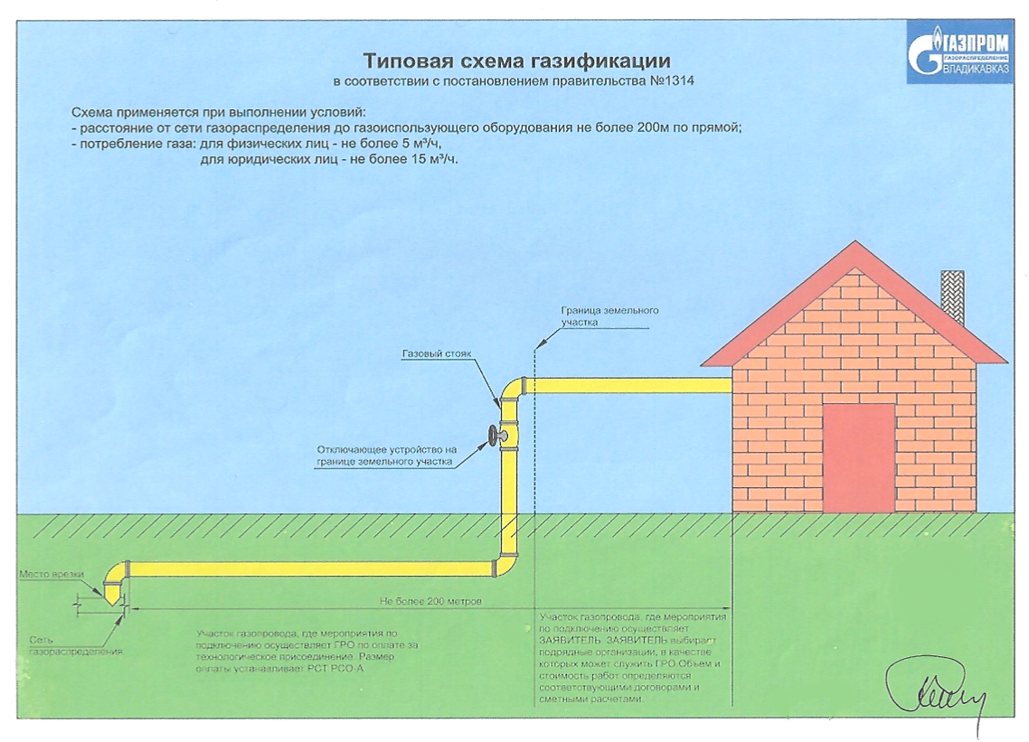 Подключение к газовой трубе снт Газификация Газпром газораспределение Владикавказ