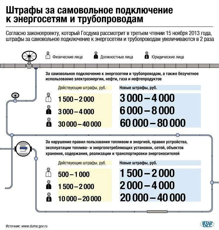 Подключение к газу коап Штрафы владельцам частных домов - причины, размер, как избежать