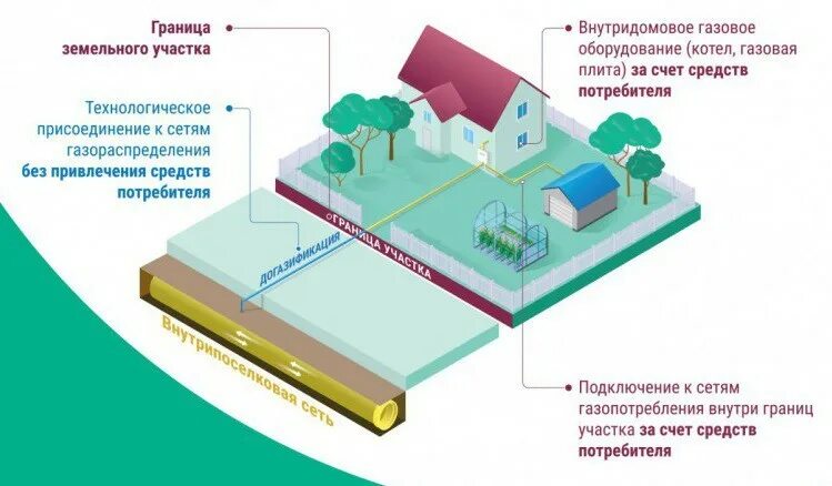 Подключение к газу по федеральной программе Социальная газификация: в Свердловской области увеличили размер максимальной суб