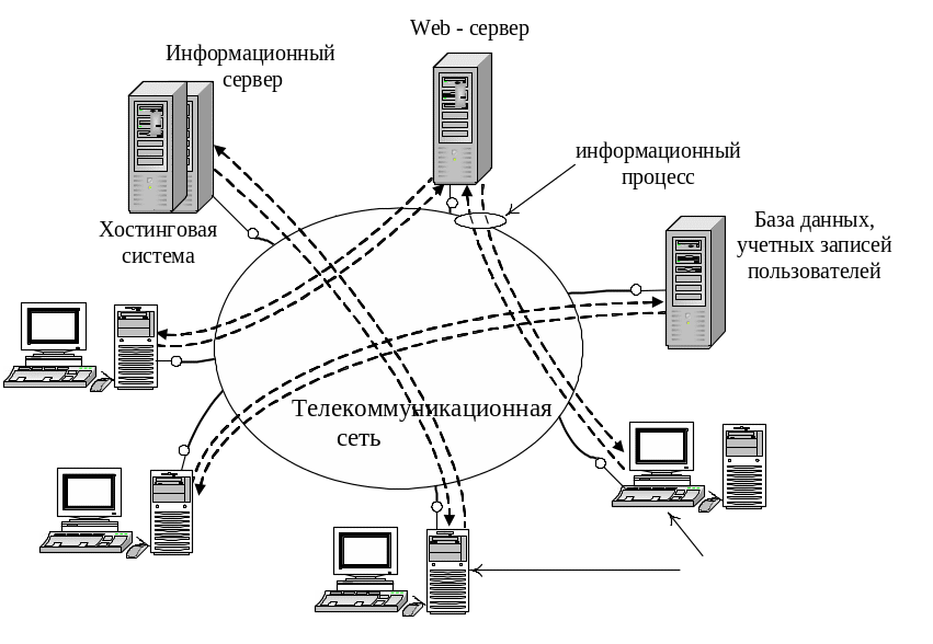 Подключение к государственным информационным системам Технология потоков информации