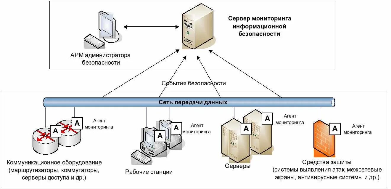 Подключение к государственным информационным системам Управление сетью учреждений