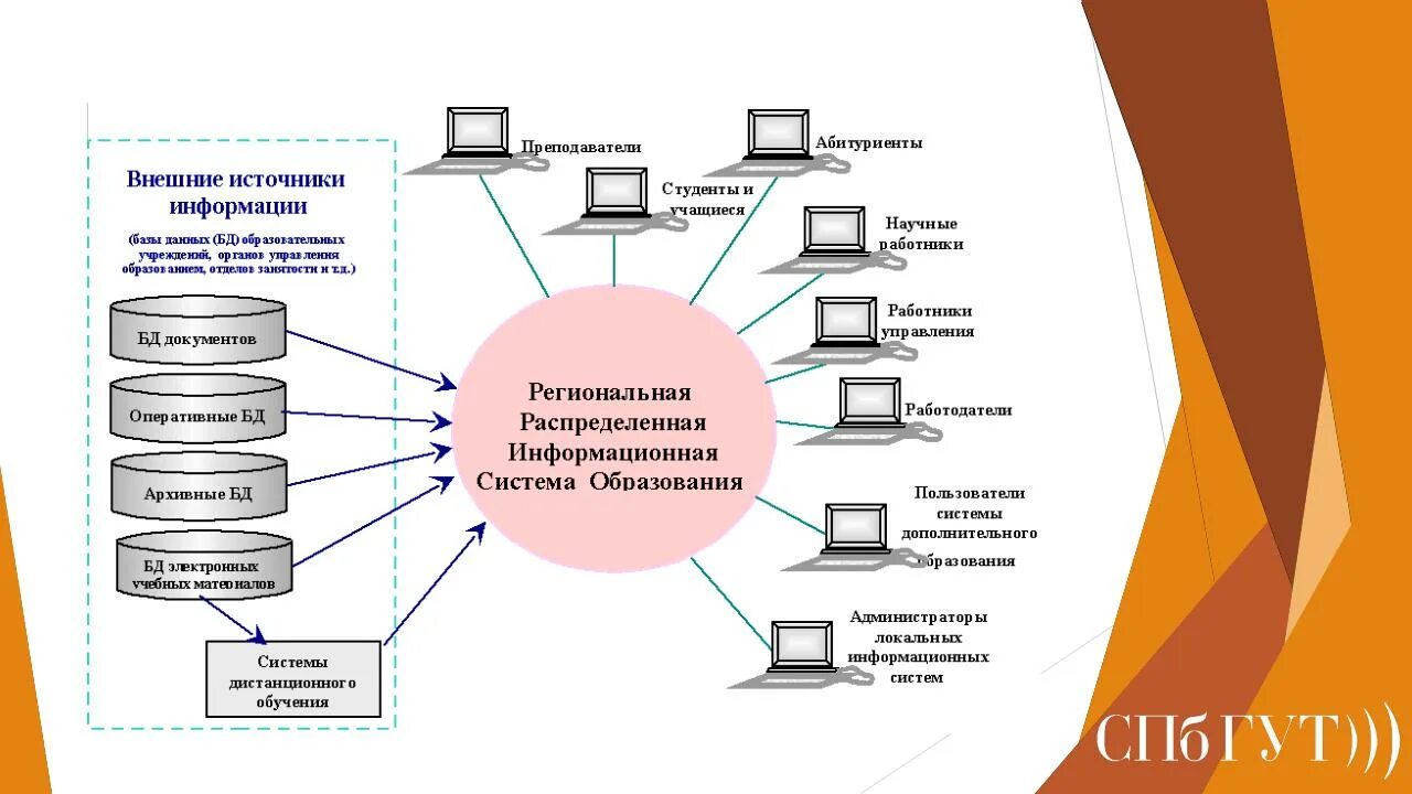 Подключение к государственным информационным системам Предоставление данных в информационной системе