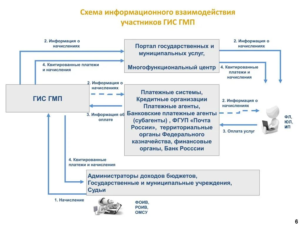 Подключение к государственным информационным системам Предоставление данных в информационной системе