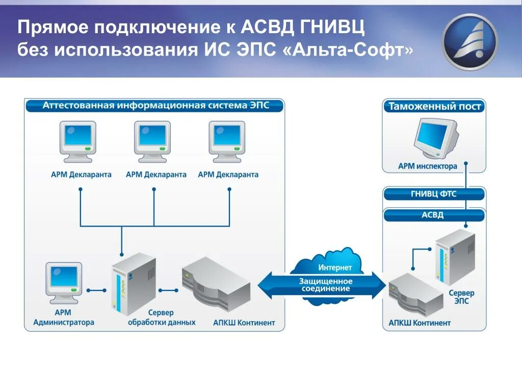 Подключение к государственным информационным системам PPT - от компании "Альта-Софт" PowerPoint Presentation - ID:497937