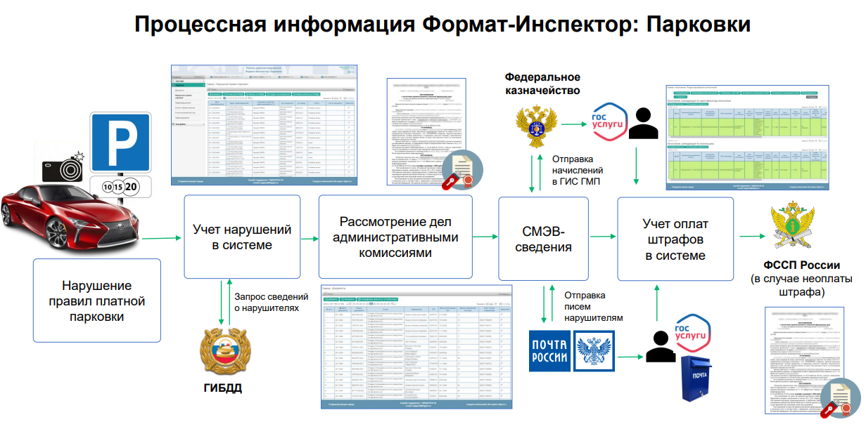 Подключение к государственным информационным системам Процессная информация Формат-Инспектор: Парковки Интернет-Фрегат. Госсектор.