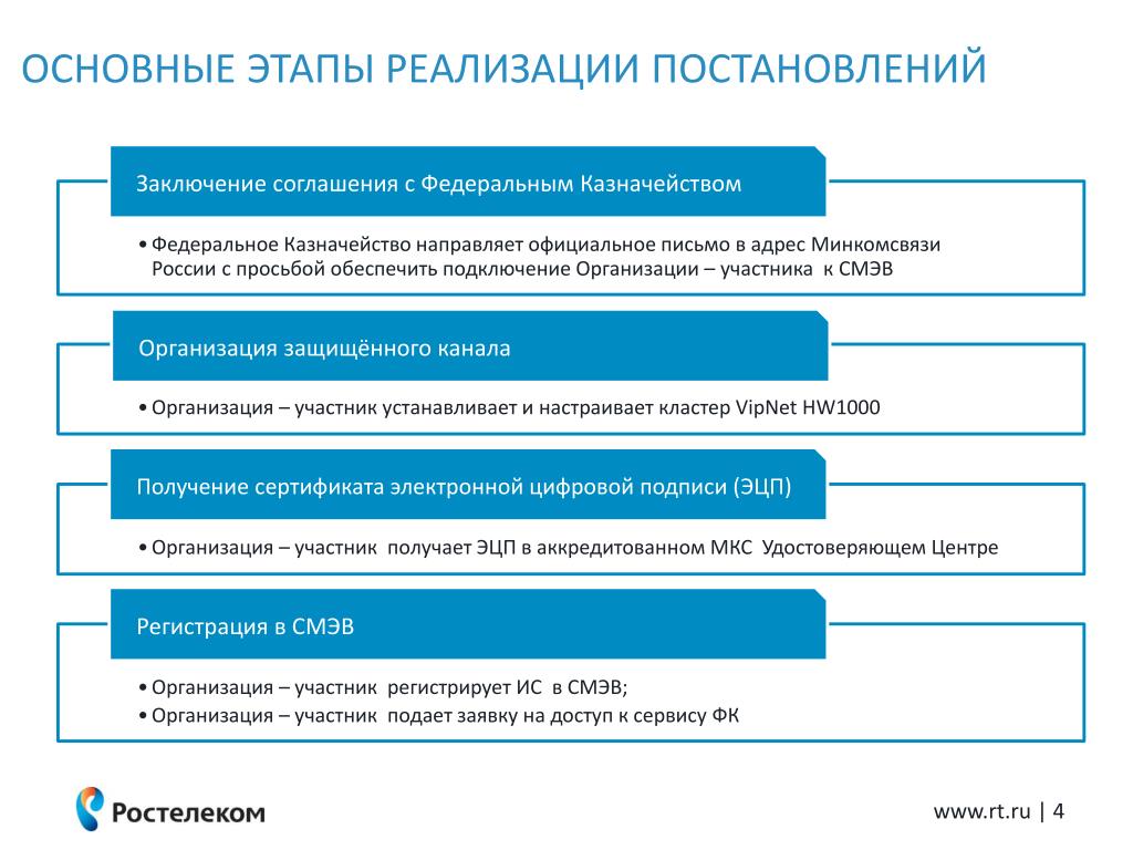 Подключение к государственным информационным системам PPT - КОМПЛЕКСНЫЙ СЕРВИС ПРИ ПОДКЛЮЧЕНИИ К ГИС ГМП PowerPoint Presentation - ID: