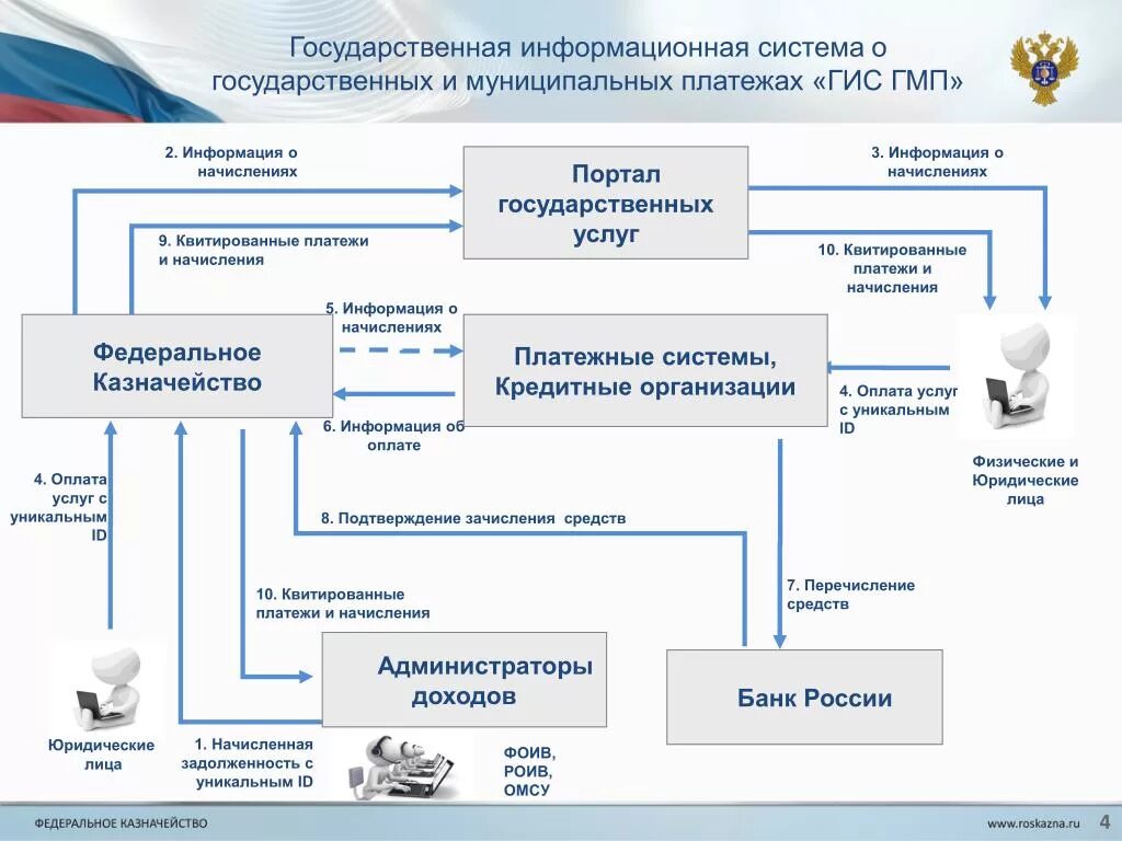 Подключение к государственным информационным системам Сведения казначейство