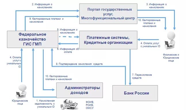 Подключение к государственным информационным системам ГИС ГМП Департамент информатизации и связи